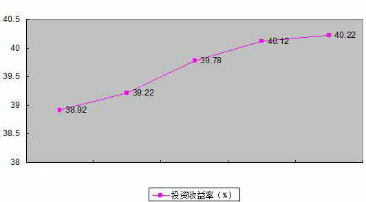 ИIͶYǰ